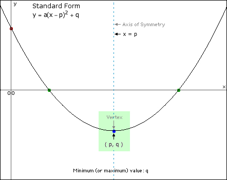 Vertex Of A Parabola